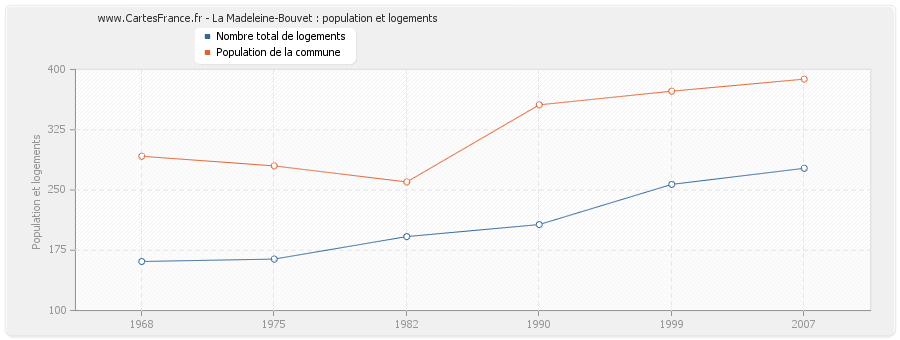 La Madeleine-Bouvet : population et logements